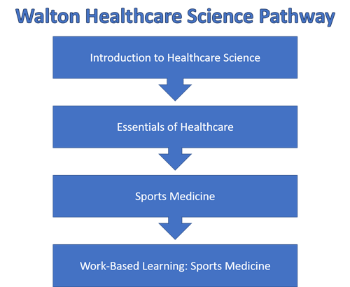 Healthcare Science Pathwat